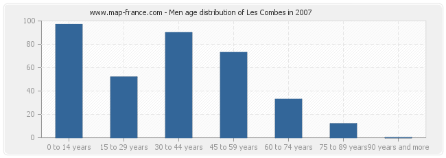 Men age distribution of Les Combes in 2007